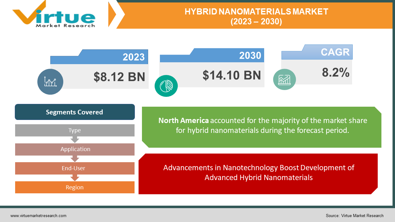 HYBRID NANOMATERIALS MARKET 